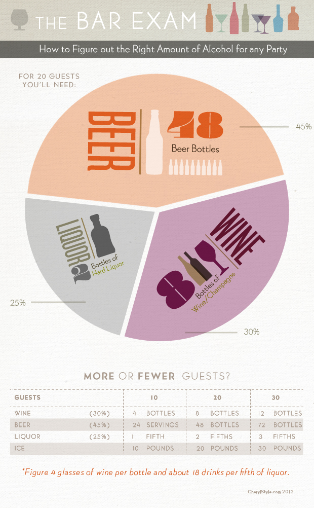 For 20 guests you'll need: [Infographic] More or less guests? [Chart]